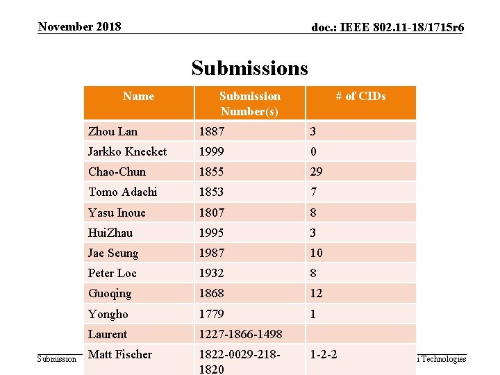 November 2018 doc. : IEEE 802. 11 -18/1715 r 6 Submissions Name Submission Number(s)