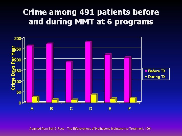 Crime among 491 patients before and during MMT at 6 programs Crime Days Per