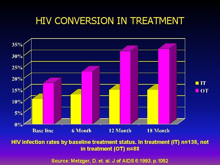 HIV CONVERSION IN TREATMENT HIV infection rates by baseline treatment status. In treatment (IT)