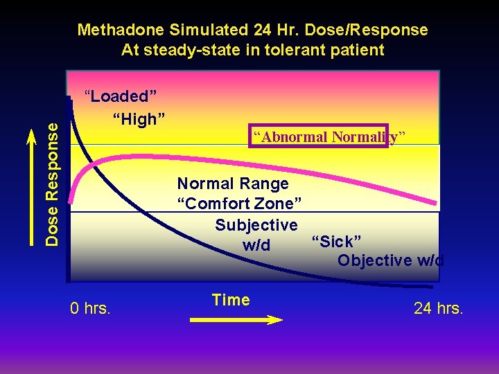 Dose Response Methadone Simulated 24 Hr. Dose/Response At steady-state in tolerant patient “Loaded” “High”