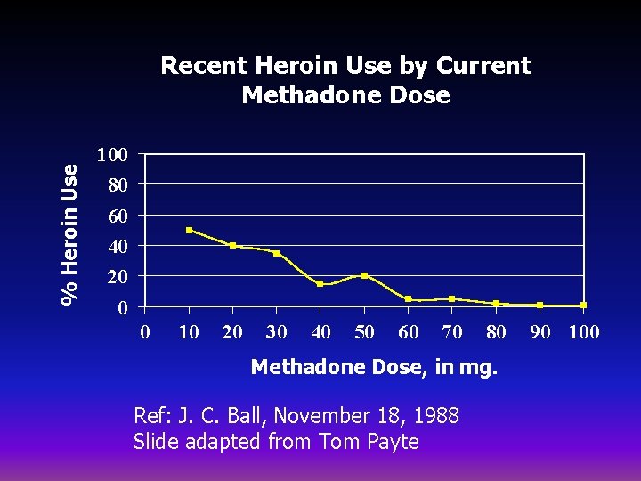 % Heroin Use Recent Heroin Use by Current Methadone Dose 100 80 60 40