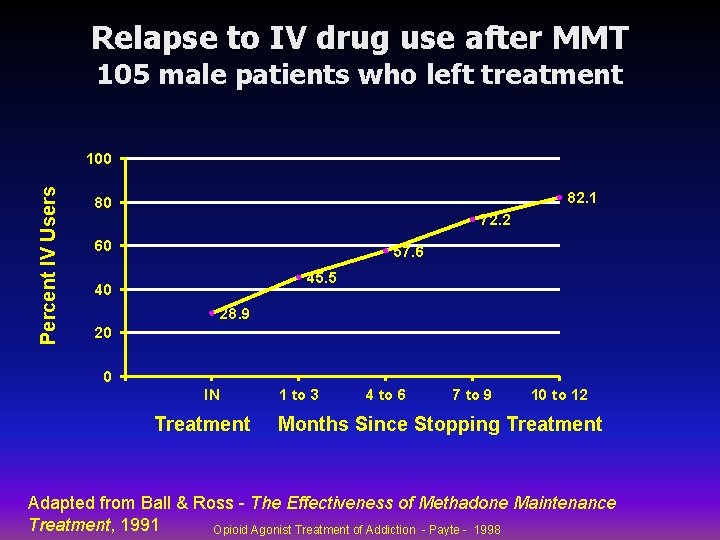 Relapse to IV drug use after MMT 105 male patients who left treatment Percent