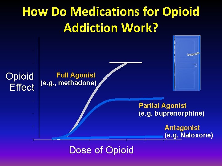 How Do Medications for Opioid Addiction Work? Opioid Effect Full Agonist (e. g. ,