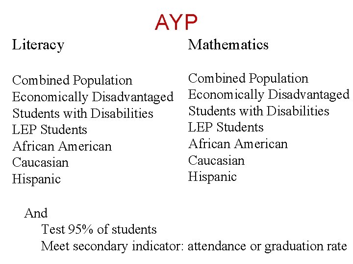 AYP Literacy Mathematics Combined Population Economically Disadvantaged Students with Disabilities LEP Students African American