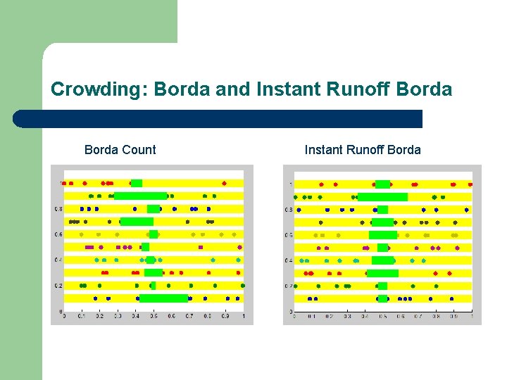 Crowding: Borda and Instant Runoff Borda Count Instant Runoff Borda 