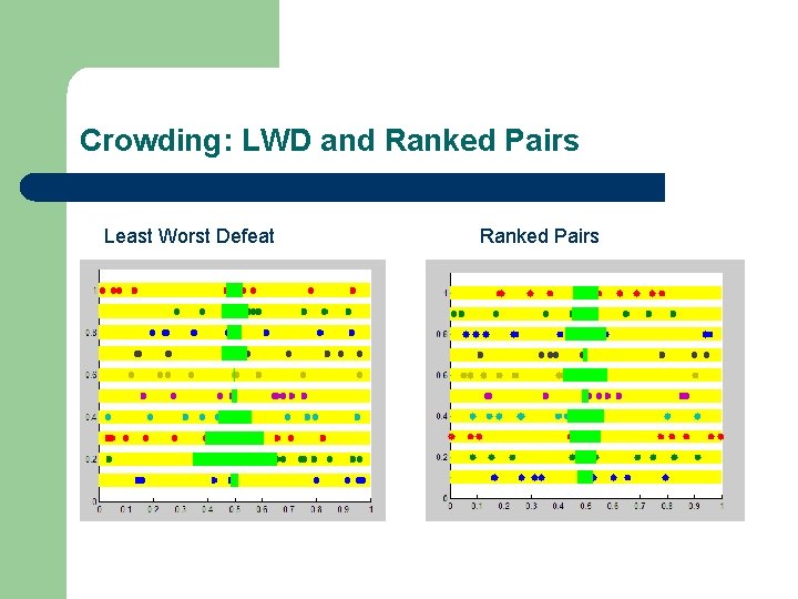 Crowding: LWD and Ranked Pairs Least Worst Defeat Ranked Pairs 