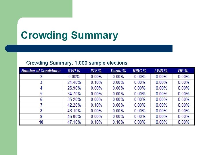 Crowding Summary: 1, 000 sample elections 