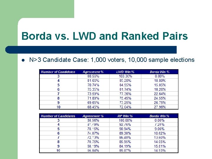 Borda vs. LWD and Ranked Pairs l N>3 Candidate Case: 1, 000 voters, 10,