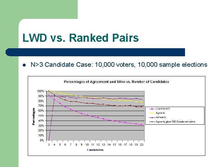 LWD vs. Ranked Pairs l N>3 Candidate Case: 10, 000 voters, 10, 000 sample