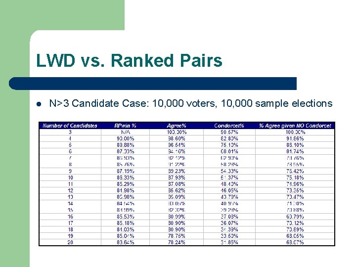 LWD vs. Ranked Pairs l N>3 Candidate Case: 10, 000 voters, 10, 000 sample