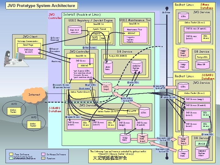 Redhat Linux JVO Prototype System Architecture GSDL UDDI Maintenance Tool JVO Client Apache Tomcat