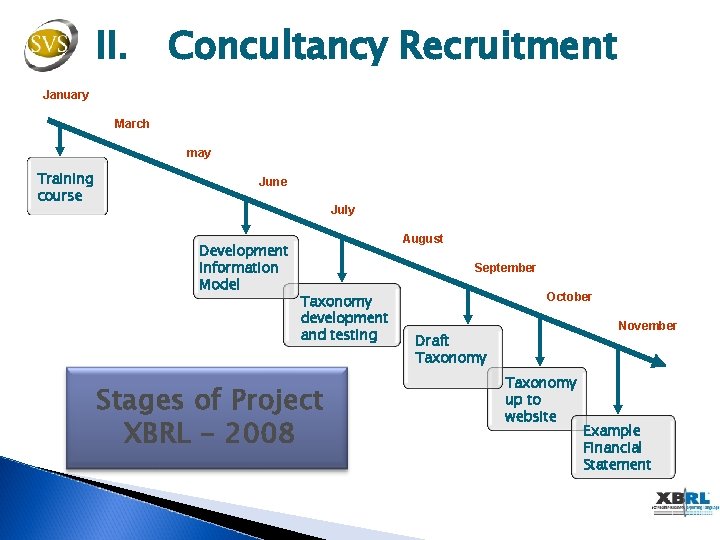 II. Concultancy Recruitment January March may Training course June July Development Information Model August