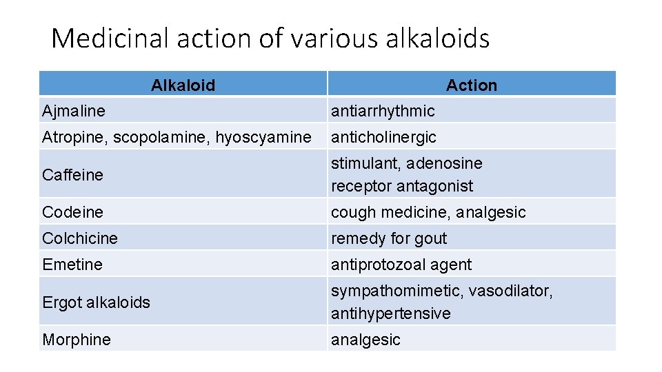Medicinal action of various alkaloids Alkaloid Action Ajmaline antiarrhythmic Atropine, scopolamine, hyoscyamine anticholinergic Caffeine