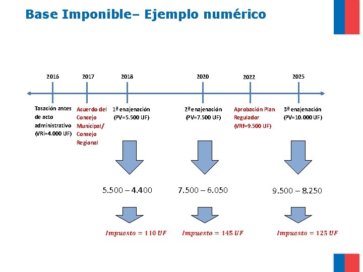 Base Imponible– Ejemplo numérico 2016 Tasación antes de acto administrativo (VRi=4. 000 UF) 2017