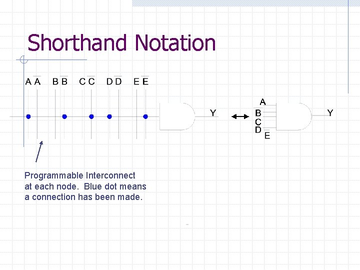 Shorthand Notation Programmable Interconnect at each node. Blue dot means a connection has been