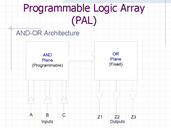 Programmable Logic Array (PAL) AND-OR Architecture Inputs Outputs 