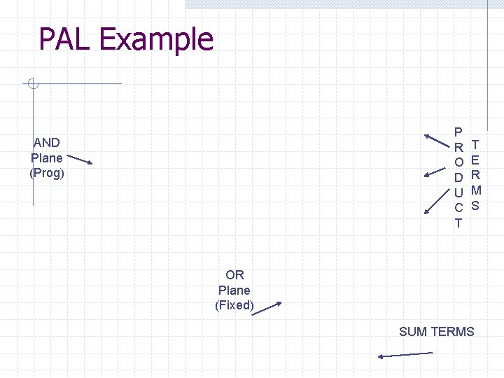PAL Example P R O D U C T AND Plane (Prog) T E