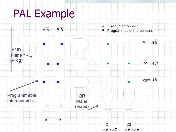 PAL Example AND Plane (Prog) Programmable Interconnects OR Plane (Fixed) 