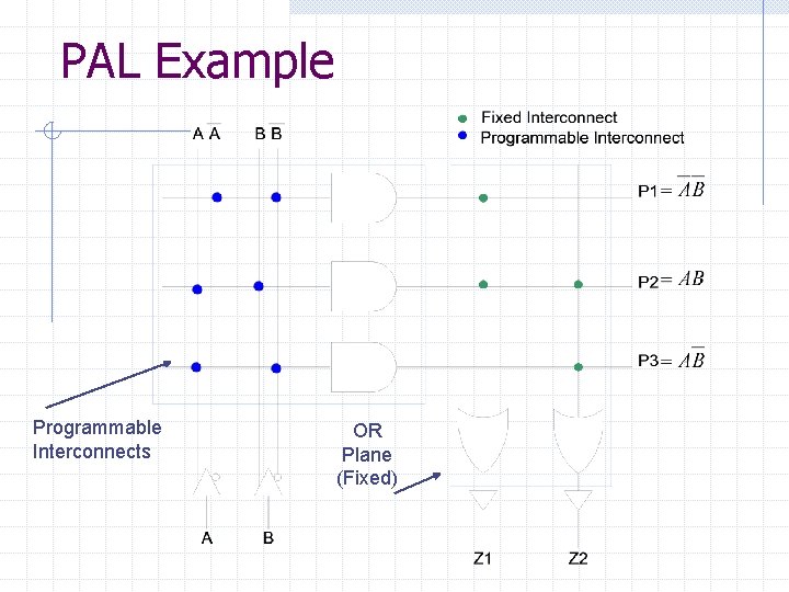PAL Example Programmable Interconnects OR Plane (Fixed) 