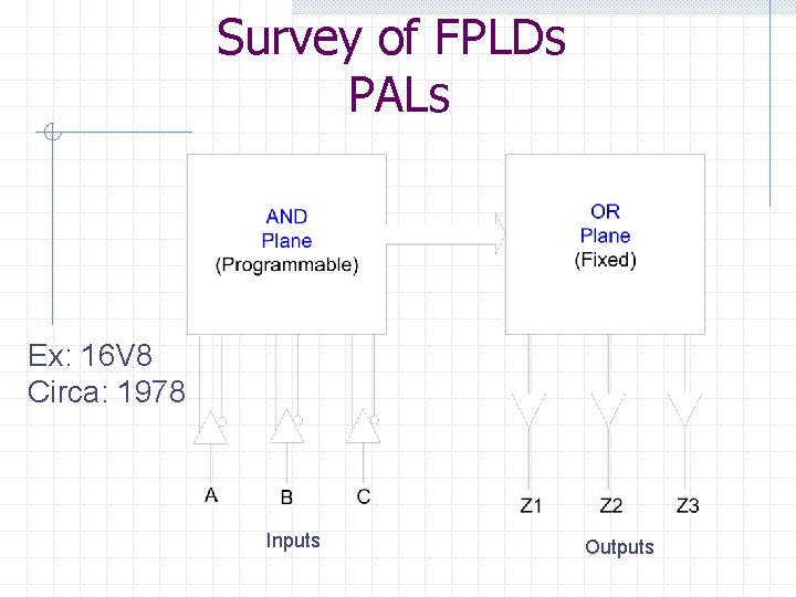 Survey of FPLDs PALs Ex: 16 V 8 Circa: 1978 Inputs Outputs 