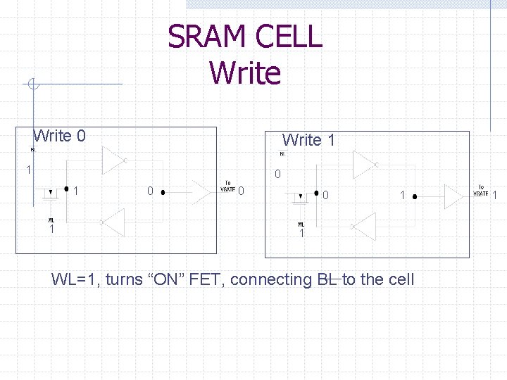 SRAM CELL Write 0 Write 1 1 0 0 0 1 1 WL=1, turns