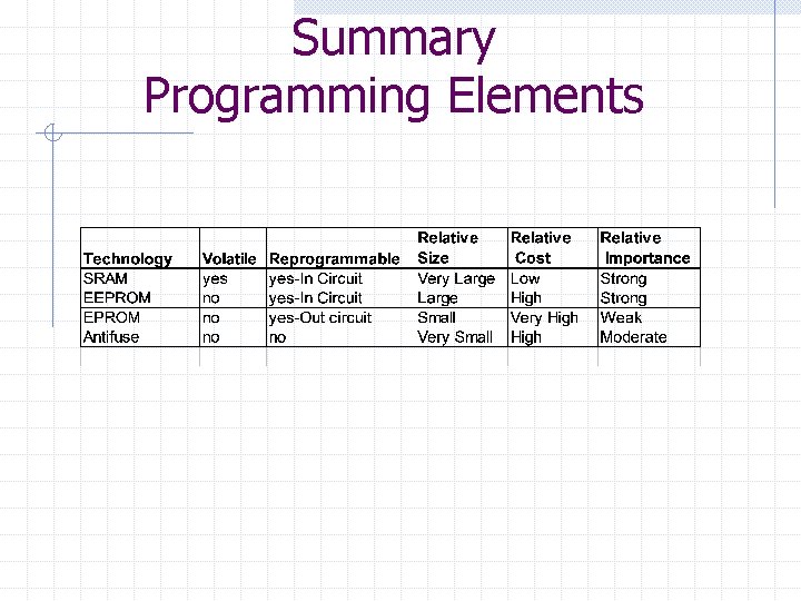 Summary Programming Elements 