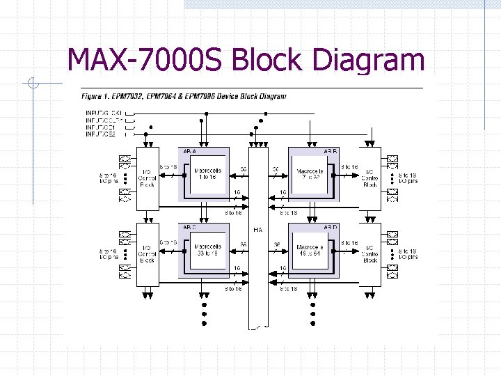 MAX-7000 S Block Diagram 