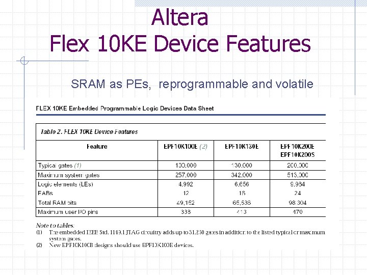 Altera Flex 10 KE Device Features SRAM as PEs, reprogrammable and volatile 