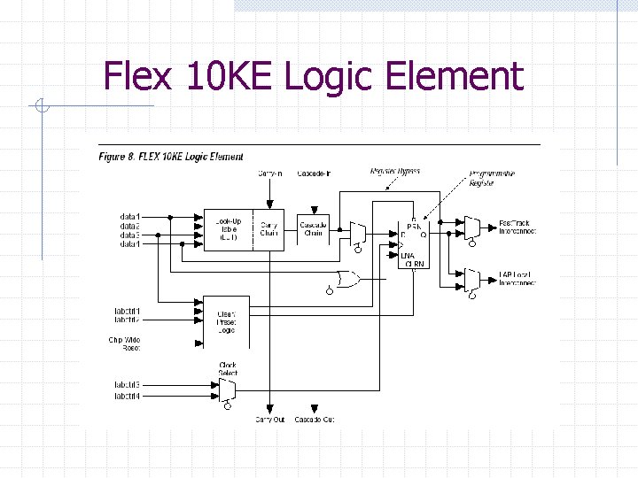 Flex 10 KE Logic Element 