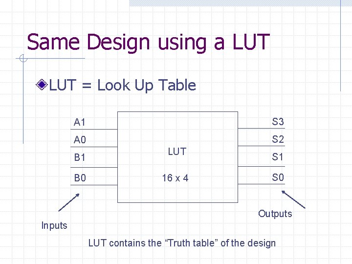 Same Design using a LUT = Look Up Table A 1 S 3 A