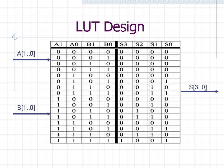 LUT Design A[1. . 0] S[3. . 0] B[1. . 0] 