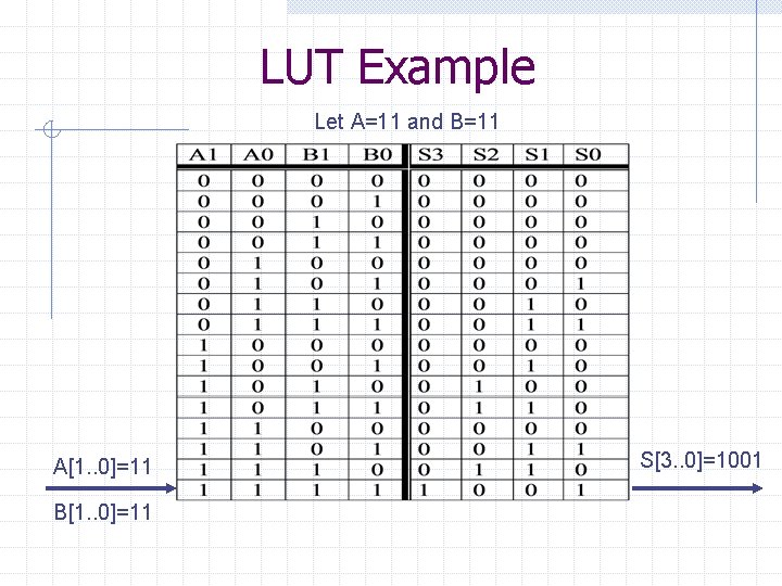 LUT Example Let A=11 and B=11 A[1. . 0]=11 B[1. . 0]=11 S[3. .