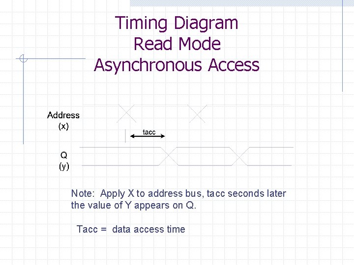Timing Diagram Read Mode Asynchronous Access Note: Apply X to address bus, tacc seconds