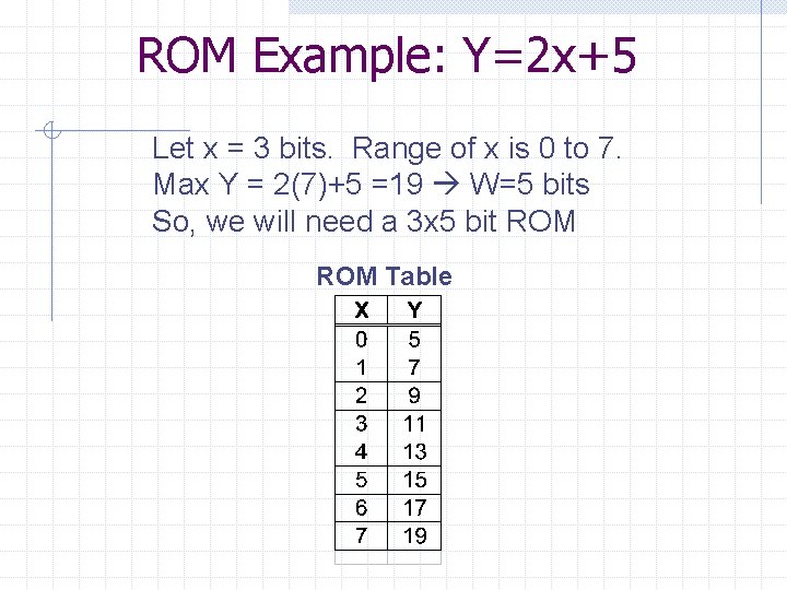 ROM Example: Y=2 x+5 Let x = 3 bits. Range of x is 0