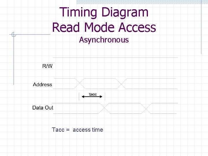Timing Diagram Read Mode Access Asynchronous Tacc = access time 