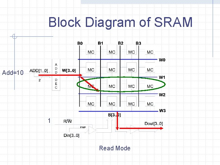 Block Diagram of SRAM Add=10 1 Read Mode 