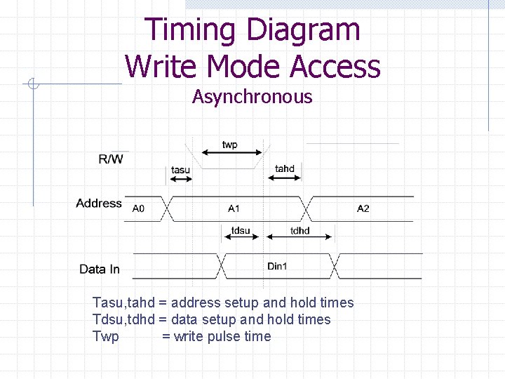 Timing Diagram Write Mode Access Asynchronous Tasu, tahd = address setup and hold times