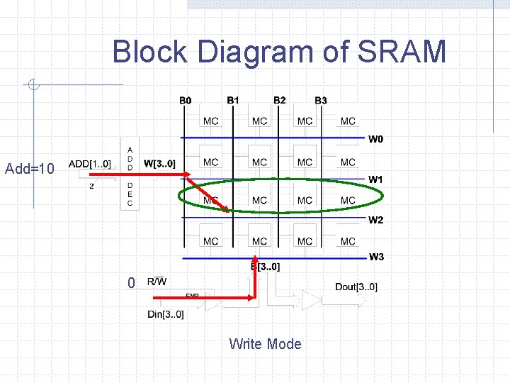 Block Diagram of SRAM Add=10 0 Write Mode 