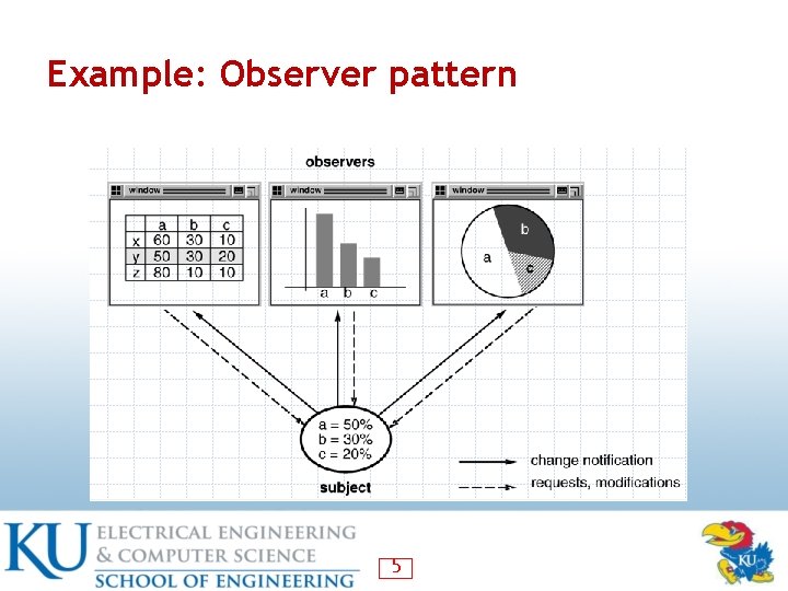 Example: Observer pattern 5 