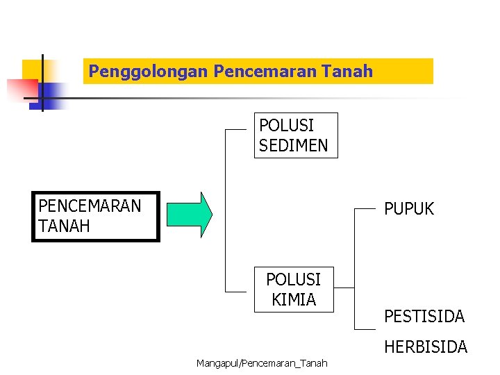 Penggolongan Pencemaran Tanah POLUSI SEDIMEN PENCEMARAN TANAH PUPUK POLUSI KIMIA PESTISIDA HERBISIDA Mangapul/Pencemaran_Tanah 