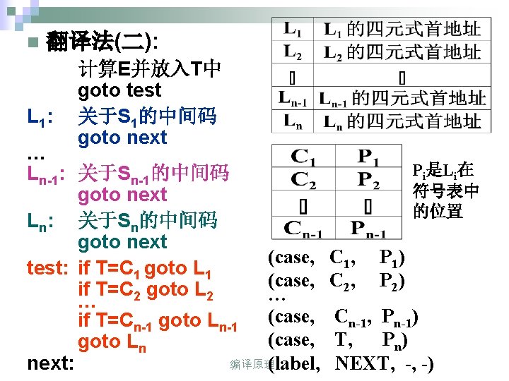 n 翻译法(二): L 1: 计算E并放入T中 goto test 关于S 1的中间码 goto next … Ln-1: 关于Sn-1的中间码