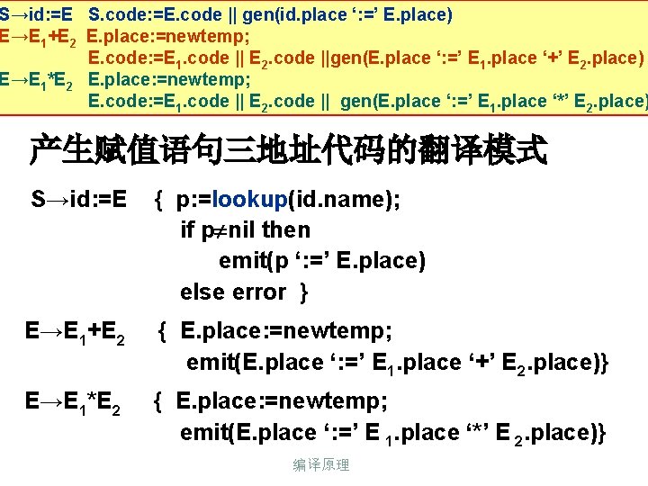 S→id: =E S. code: =E. code || gen(id. place ‘: =’ E. place) E→E
