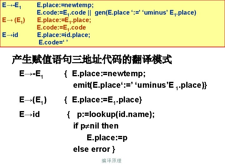 E→-E 1 E→ (E 1) E→id E. place: =newtemp; E. code: =E 1. code