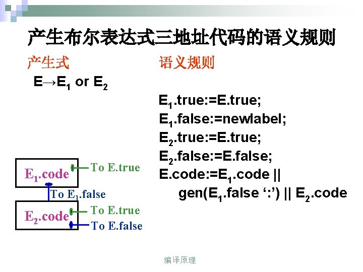 产生布尔表达式三地址代码的语义规则 产生式 E→E 1 or E 2 E 1. code To E. true To