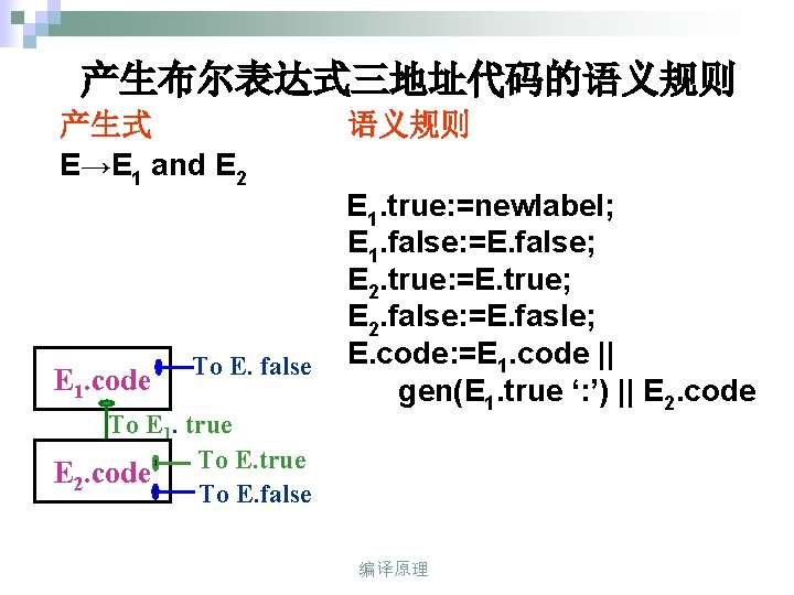 产生布尔表达式三地址代码的语义规则 产生式 E→E 1 and E 2 E 1. code To E. false To