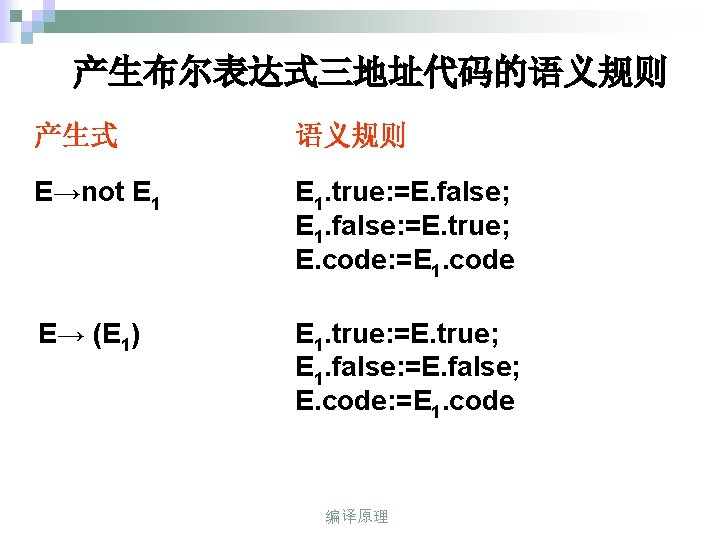 产生布尔表达式三地址代码的语义规则 产生式 语义规则 E→not E 1. true: =E. false; E 1. false: =E. true;