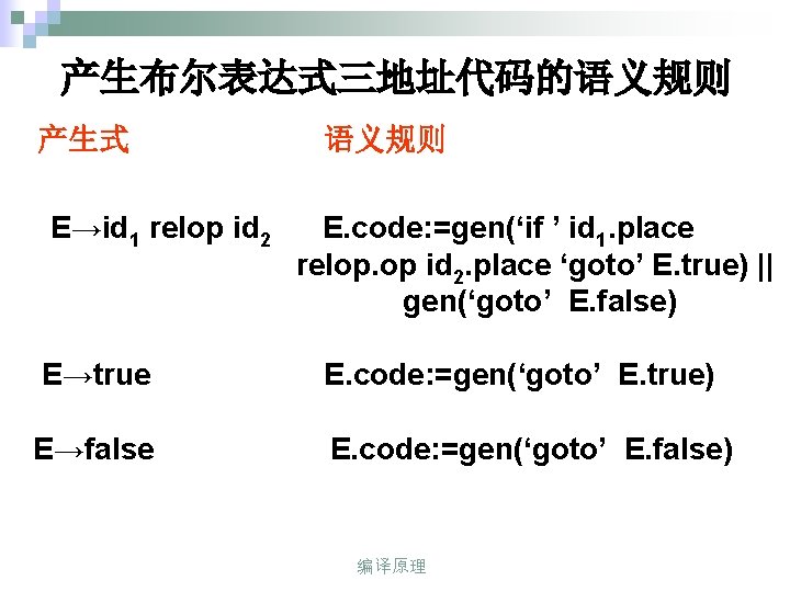 产生布尔表达式三地址代码的语义规则 产生式 E→id 1 relop id 2 语义规则 E. code: =gen(‘if ’ id 1.
