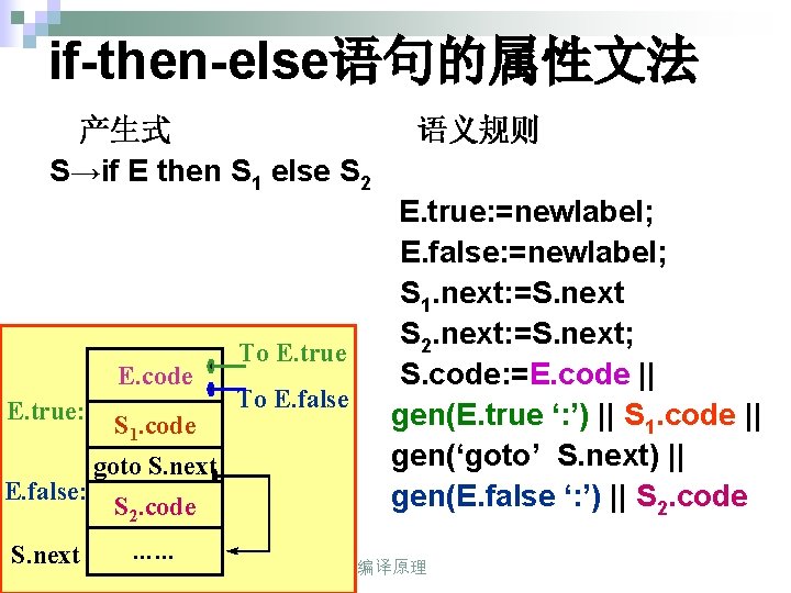 if-then-else语句的属性文法 产生式 S→if E then S 1 else S 2 E. code E. true: