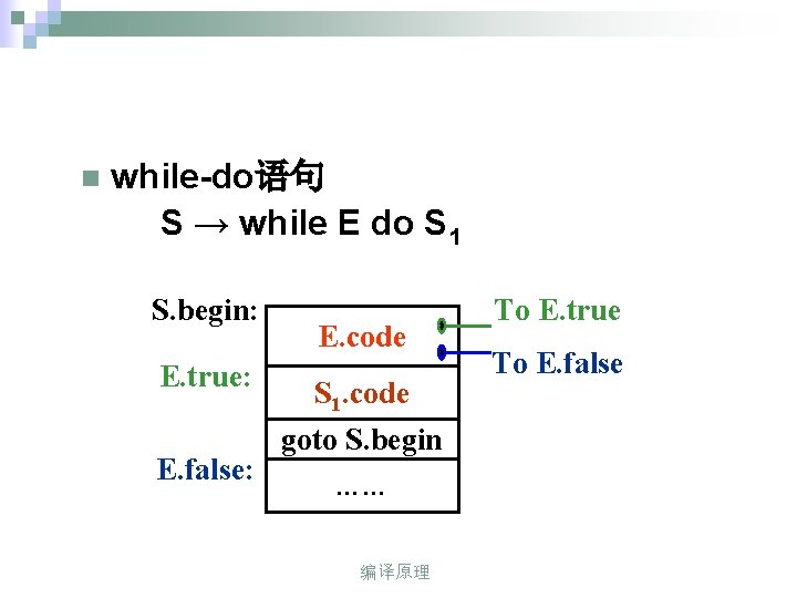 n while-do语句 S → while E do S 1 S. begin: E. true: E.