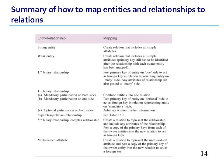 Summary of how to map entities and relationships to relations 14 Summary of how to map entities and relationships to relations 14